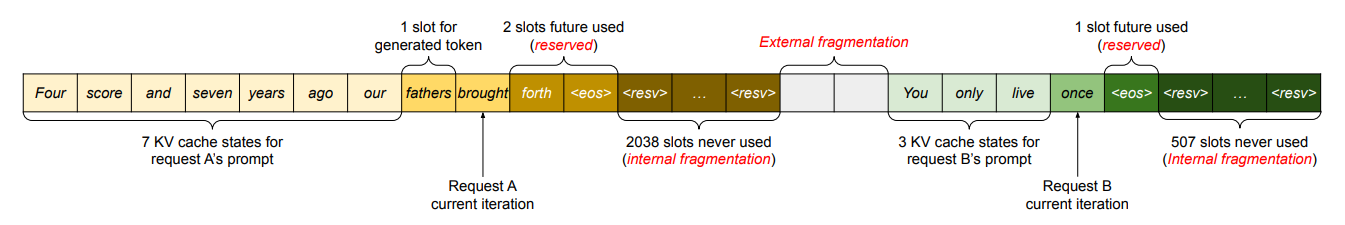 Figure 3. KV cache memory management in existing systems. Three types of memory wastes – reserved, internal fragmentation, and external fragmentation – exist that prevent other requests from fitting into the memory. The token in each memory slot represents its KV cache. Note the same tokens can have different KV cache when at different positions.