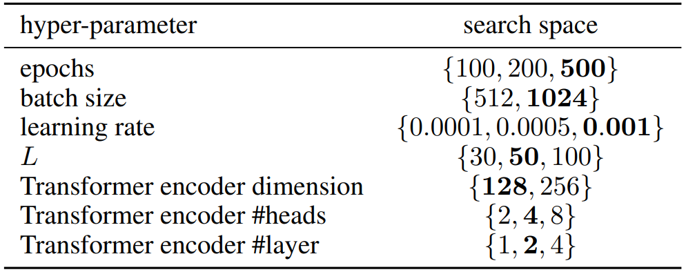 Table 5: The hyper-parameter search space for MaCoDE. We utilized the best-performing combination of hyper-parameters within this search space. The chosen hyper-parameter is bolded.