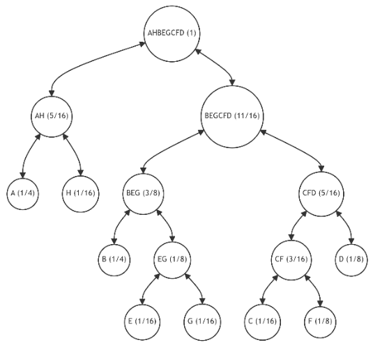 Figure 16: Binary Tree Restructuring (Iterations 6)