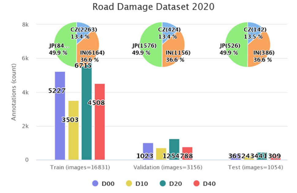 Fig. 2. Train (T), Validation (V) and Test (T) data split for experiments. Bars are for 4 damage class labels D00, D10, D20, D40 provided in the dataset. 