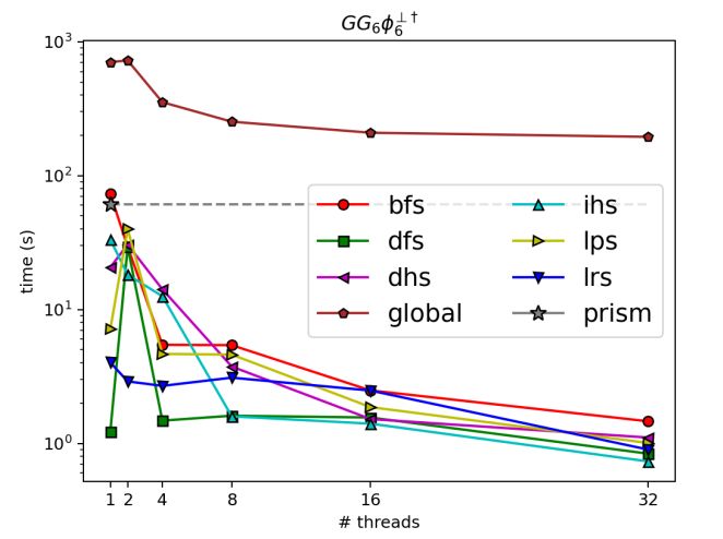 (d) Gossiping girls with six girls in a circular topology: horizontal axis being the number of compute threads used in our distributed algorithm. Note that PRISM was always run with just one thread.