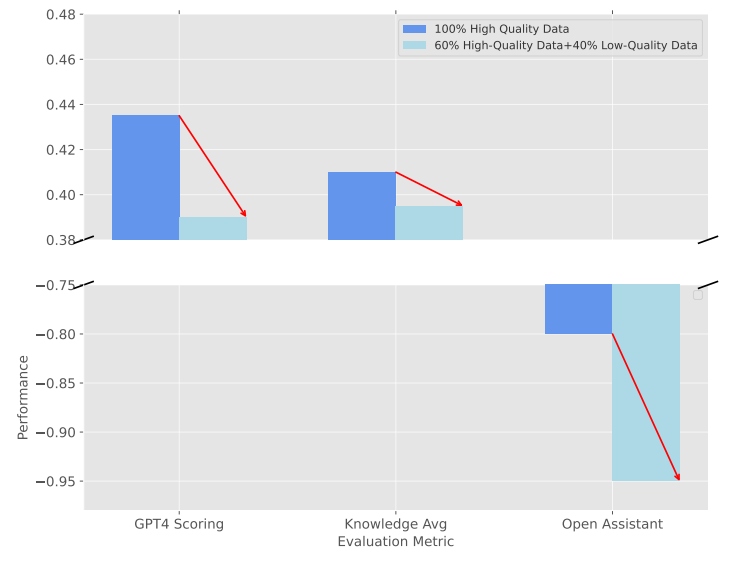 Figure 1: The impact of low-quality data on the performance of federated fine-tuning of LLMs.