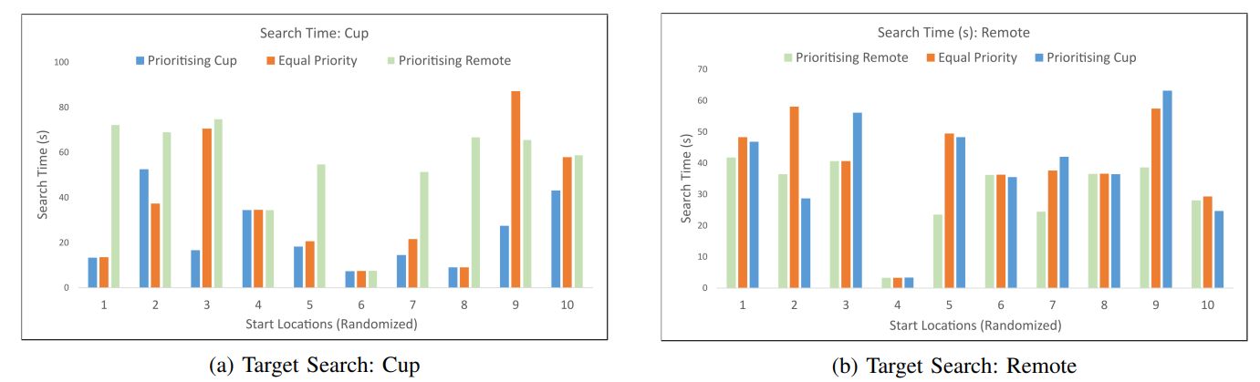 Fig. 7: The search times for each target from different initial locations of the map. From each location, the user preferences are varied and consequently, 3 sets results are obtained.