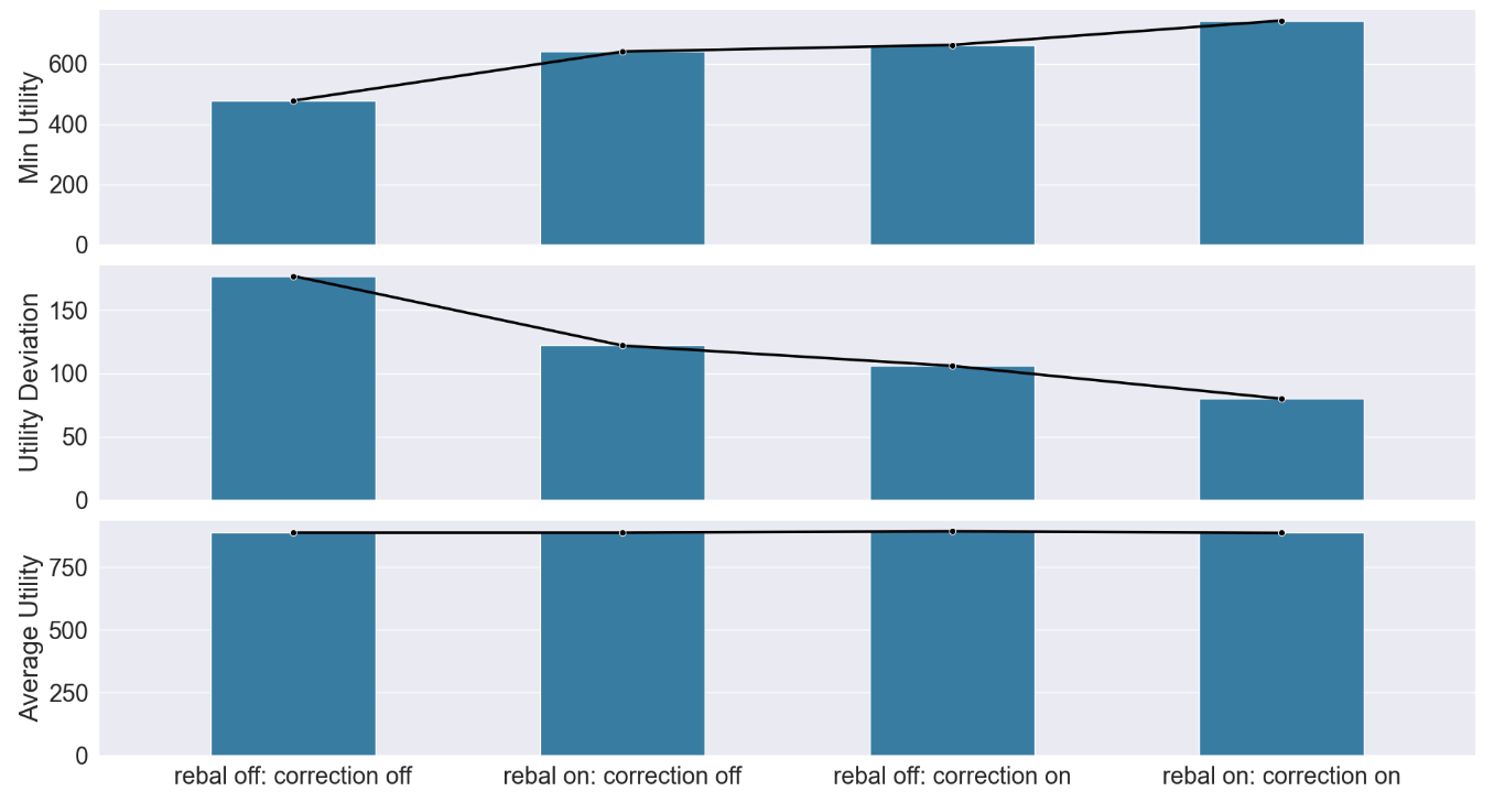 Fig. 3: Performance comparison for rebalancing and weight correction (center map: 20 vehicles, 300 requests) from the minimum utility, utility deviation and average utility