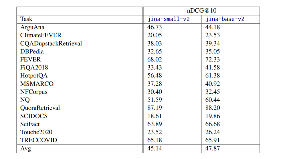 Table 9: Detailed Performance on the MTEB Retrieval Tasks