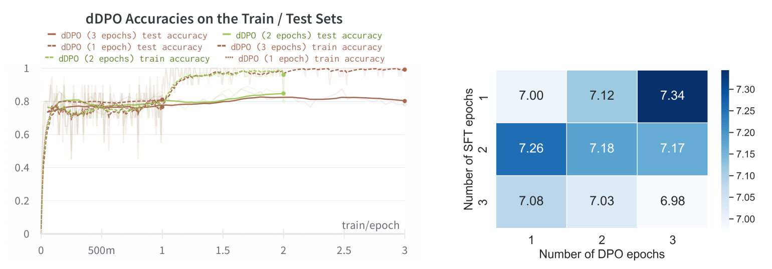  Train and test set accuracy during DPO (left) and MT-Bench scores for MISTRAL-7B models fine-tuned first with dSFT and then dDPO for a varying number of epochs on the UltraChat and UltraFeedback datasets (right).