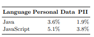Table 8. Percentage of application methods invoking privacy-relevant methods and processing personaldata and PII