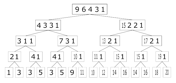 Figure 4. Schematic search tree of the complete differencing algorithm.