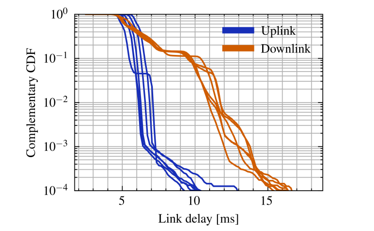 Fig. 5: Twelve rounds of independent end-to-end latency measurements over the 5G COTS system between dot-02 andadv-03 node, each based on 160k samples.