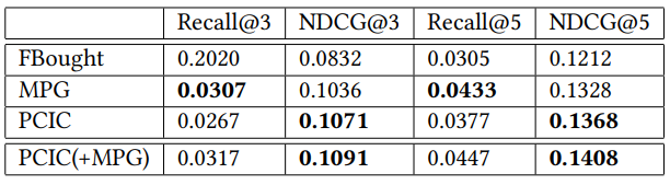 Table 3: Performance comparison on internal dataset
