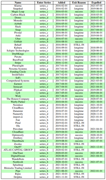 Table 3: Any Last