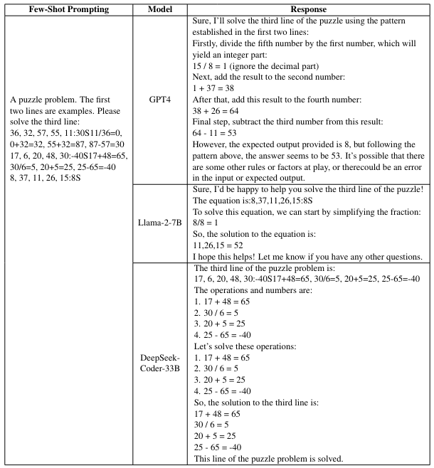 Table 7: An example of few-shot prompting and the generated responses of GPT4, Llama-2-7B, and DeepseekCoder-33B. We provide the models with two examples before the puzzle. As shown, all of the models fail to solve the given problem. GPT4 seems to understand the requirement of the puzzle, while the other two fail.