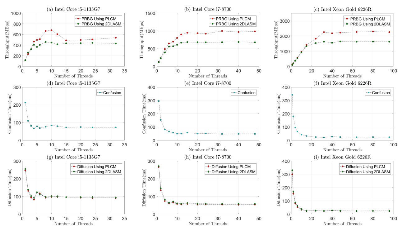 Figure 2: Speed evaluation of byte generation, confusion, and diffusion steps, (a-c) throughput of all PRBGas versus the number of assistant threads, (d-f) average time of confusion operations versus the number of assistant threads, (g-i) average time of diffusion operations versus the number of assistant threads.