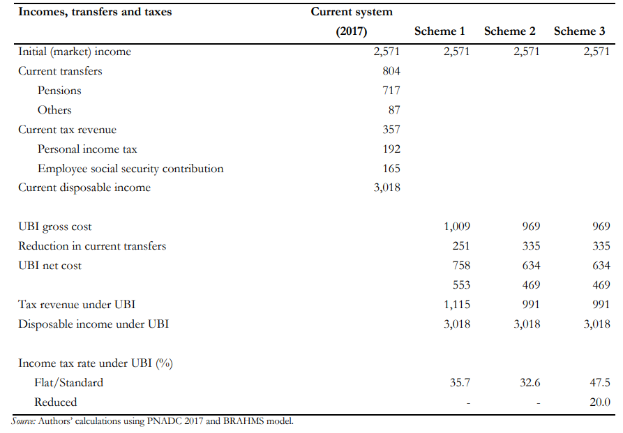Table 1. Budgetary Effects (billions of reais/year)