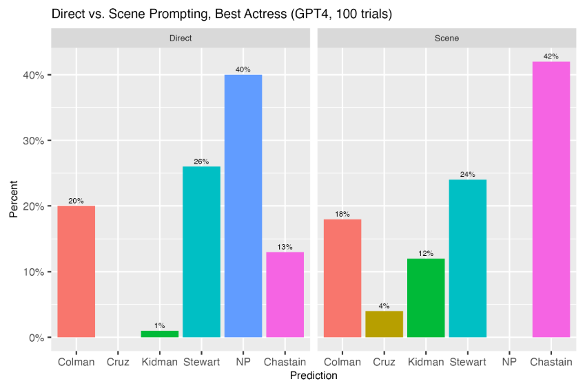  ChatGPT4 Predictions for Best Actress.