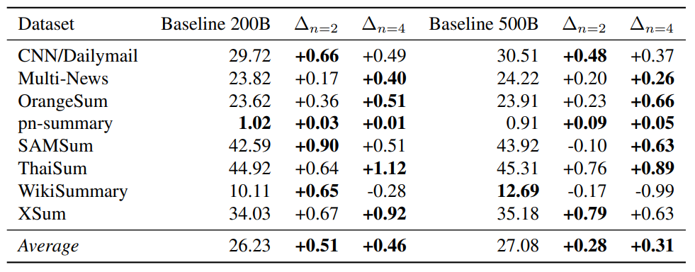 Table S9: Performance on abstractive text summarization. ROUGE-L (longest common subsequence overlap) F1 score for 7B models trained on 200B and 500B tokens of natural language. We finetune the respective models on each task’s training data separately for a given number of epochs and select the checkpoints with maximal ROUGE-L F1 on the validation dataset. The second and fifth column report the numbers for a next-token prediction model, while the third, fourth, sixth and seventh one report the absolute improvements for 2-token and 4-token prediction models trained on the same amount of data, respectively. Boldface for numbers within 0.05 difference to the best one for each dataset size separately.