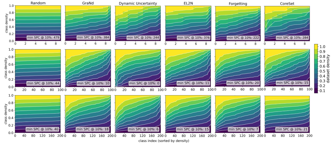 Figure 2: Sorted class densities in the training dataset pruned by various algorithms to different density levels. On each plot, we report the minimum number of samples per class (SPC) at 10% dataset density. Top: VGG-16 on CIFAR-10, Center: VGG-19 on CIFAR-100, Bottom: ResNet-18 on TinyImageNet. Repeated over 3 random seeds.