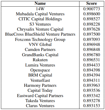 Table 4: Investors scoring