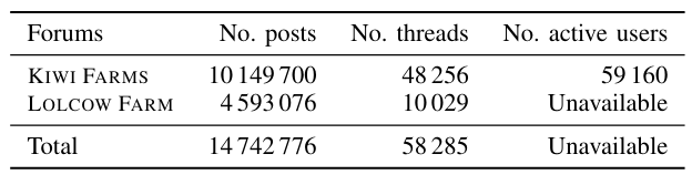 Table 1: Complete snapshots of public posts on KIWI FARMS and its primary competitor LOLCOW FARM until 31 Dec 2022.