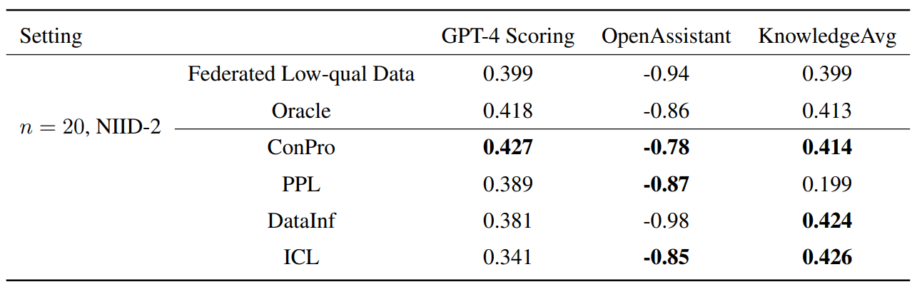 Table 2: Comparison of four data quality control methods on federated NIID-2 settings with three evaluation metrics.