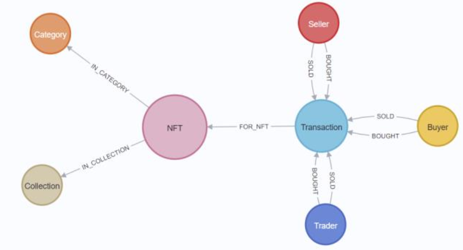 Fig 2: Modified Graph Schema Model of NFTs