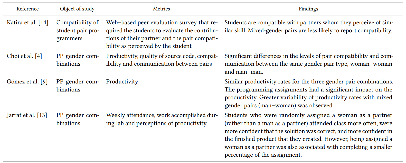  Empirical studies about gender in pair programming