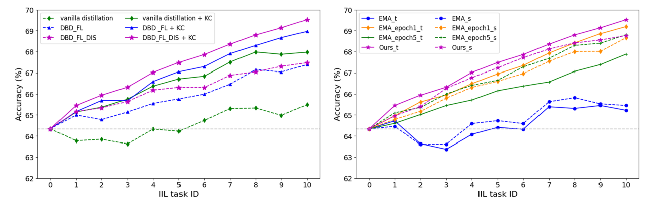 Figure 7. Knowledge consolidation (KC). Left: the solid lines draw the results with KC and the dashed lines are without KC. It shows that the KC significantly promotes the performance. Right: Influence of different model EMA strategies on the teacher (t, solid line) and student (s, dashed line) model.