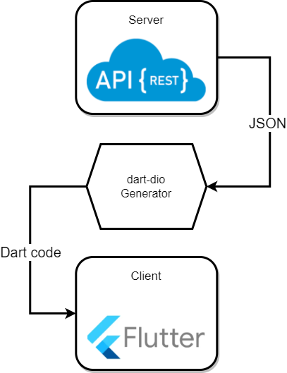 The scheme of interaction with the API in our application