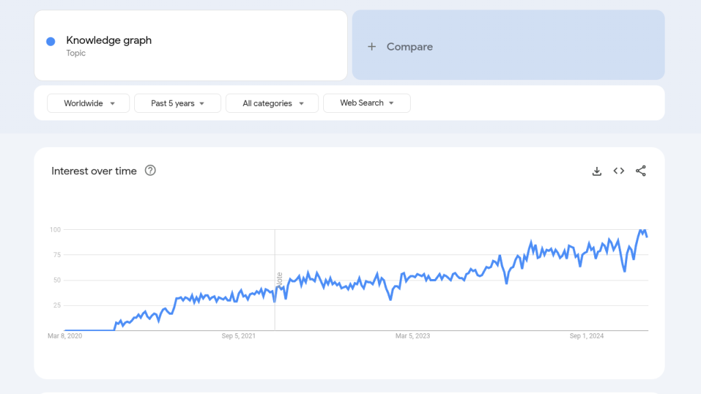 The interest in Knowledge Graphs and ontology is peaking