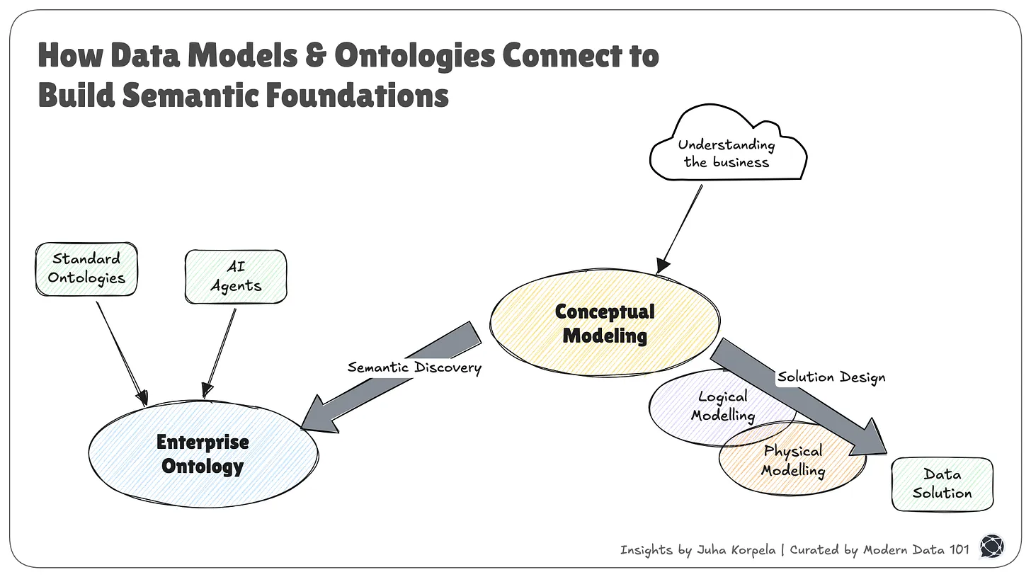 How Data Models and Ontologies Connect to Build Semantic Foundations
