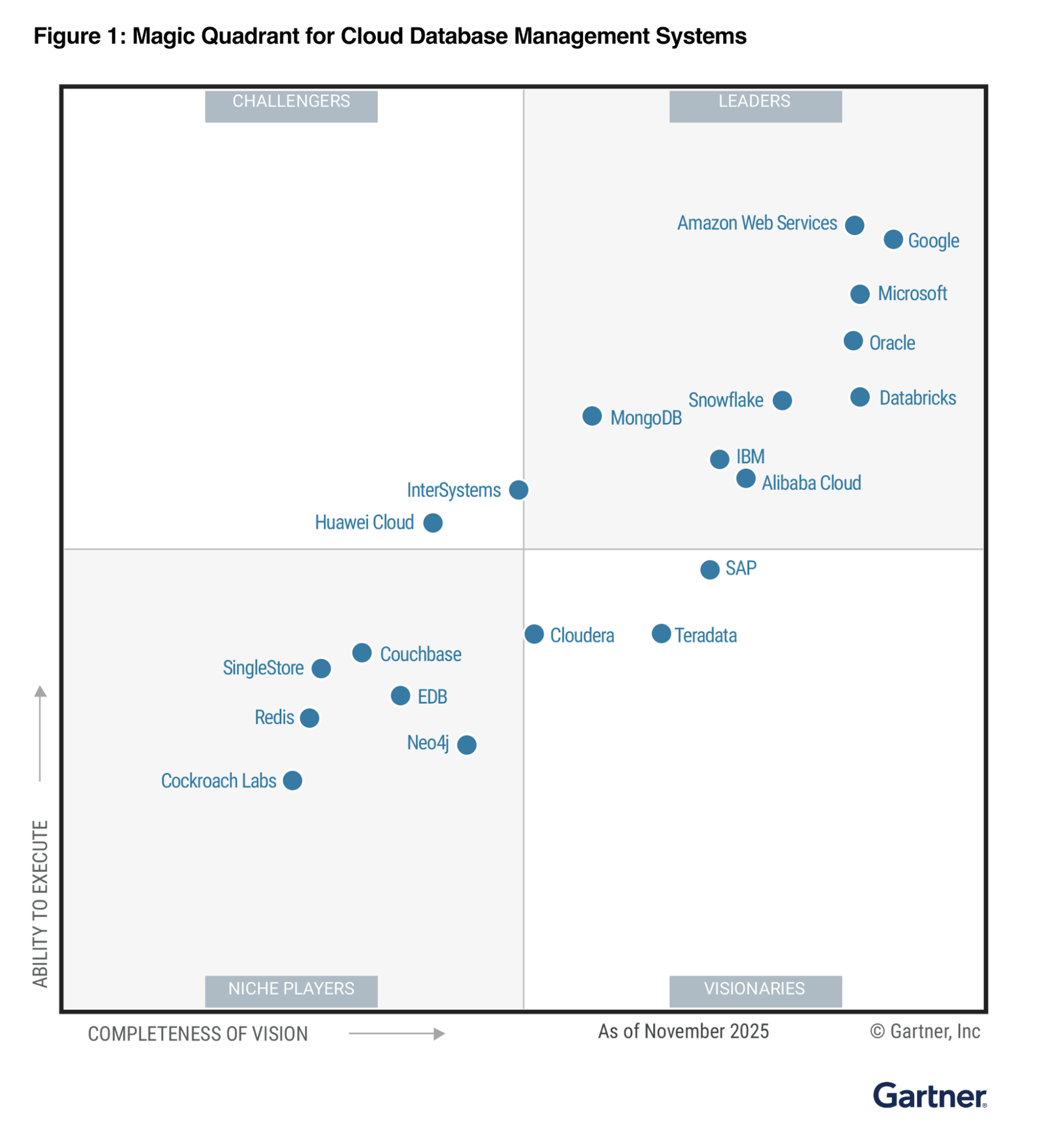 Gartner Magic Quadrant for Cloud Database Systems 2025