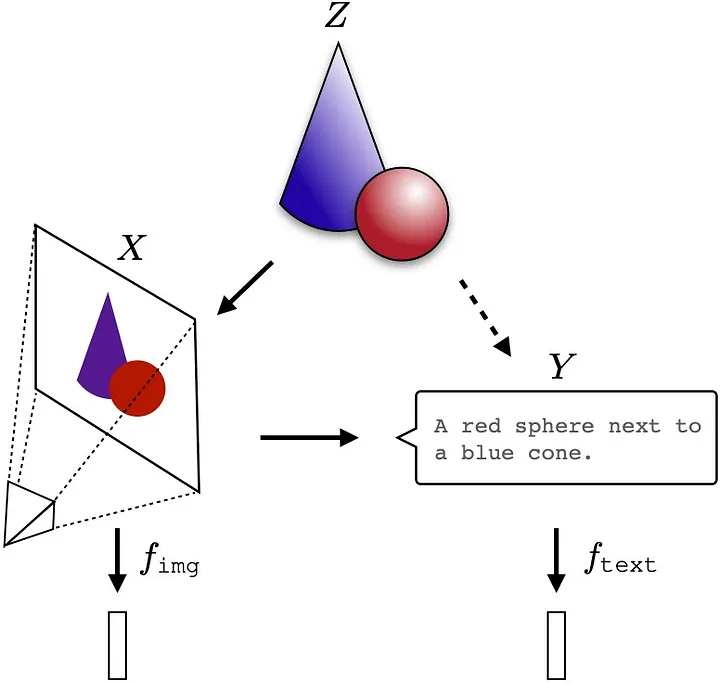 Neural networks, trained with different objectives on different data and modalities, are converging to a shared statistical model of reality in their representation spaces.
