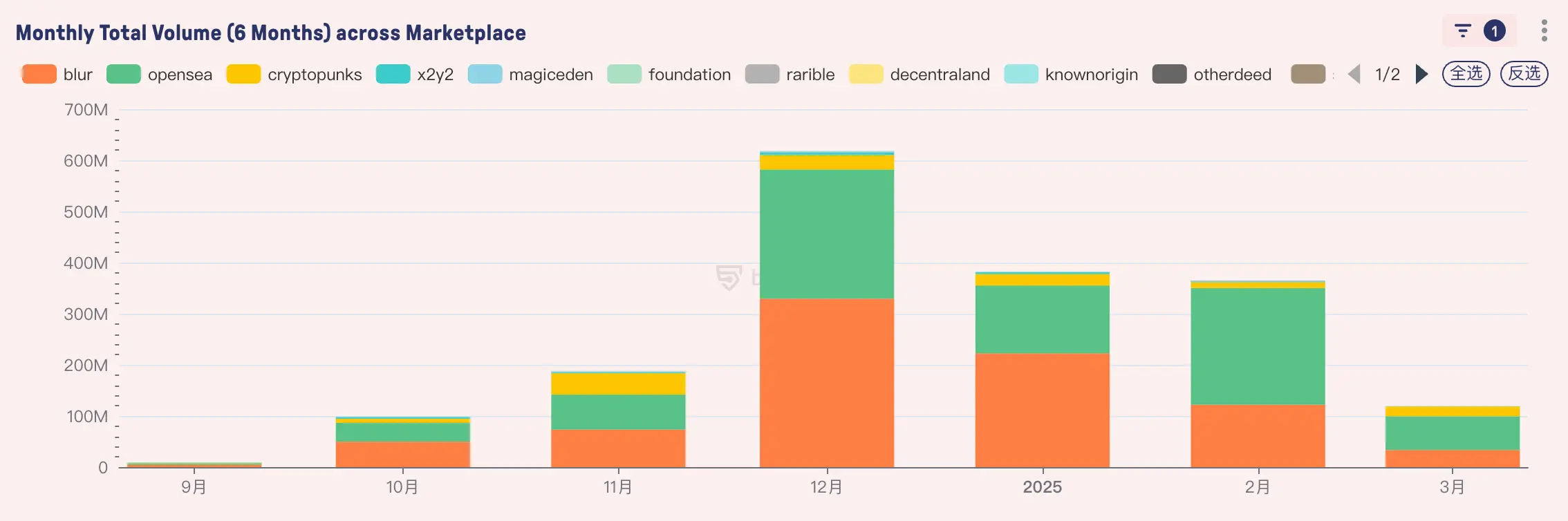 Data source: bitsCrunch.com