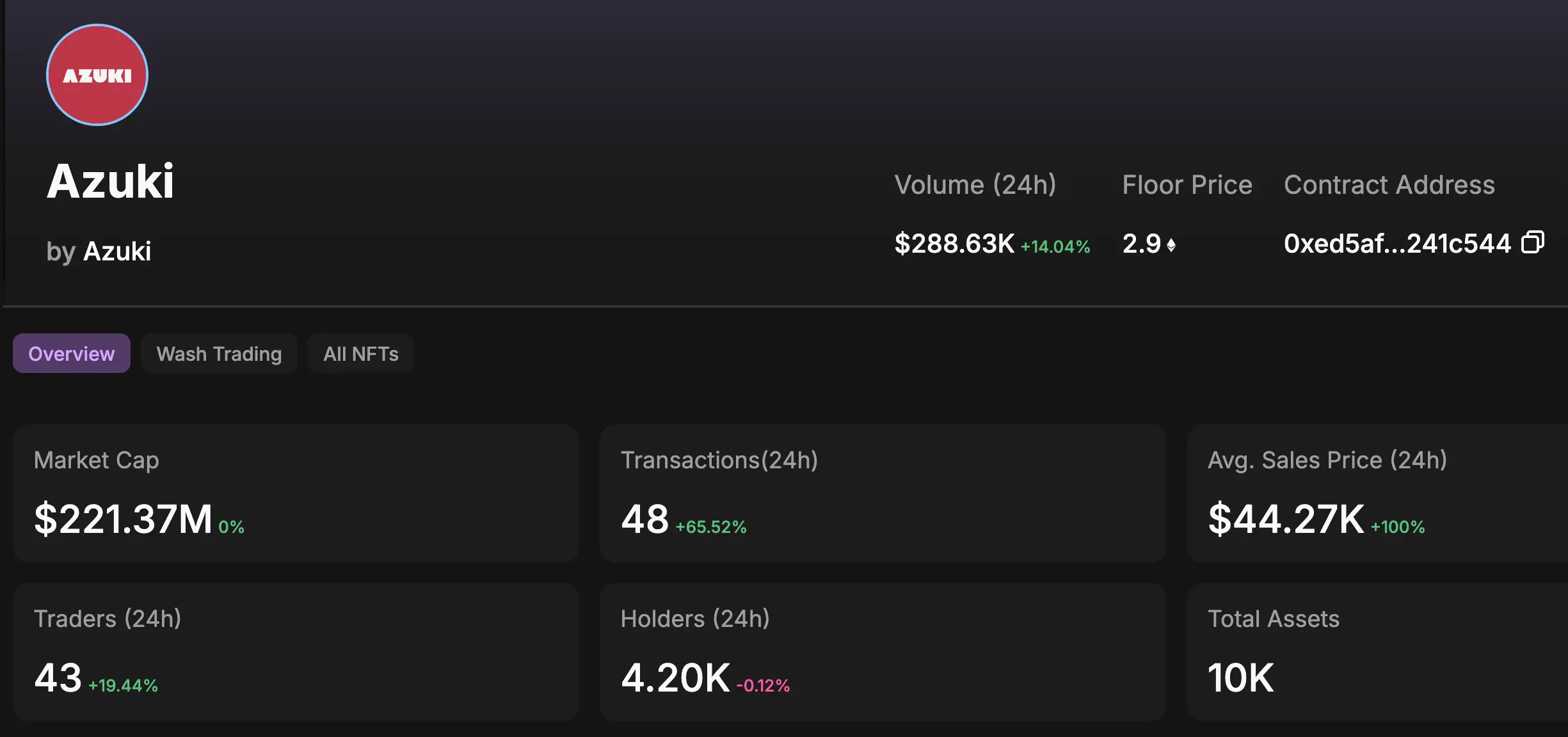 Data source: bitsCrunch.com