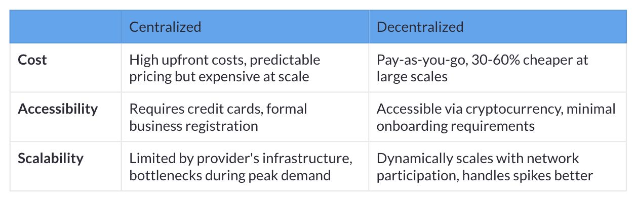Centralized vs. Decentralized AI Infrastructure, source: bitscrunch.com
