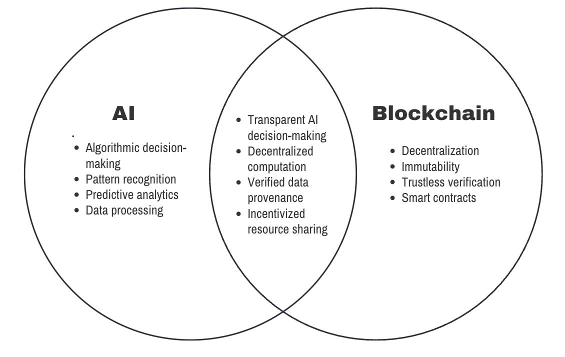 The intersection of AI and blockchain, source: bitscrunch.com