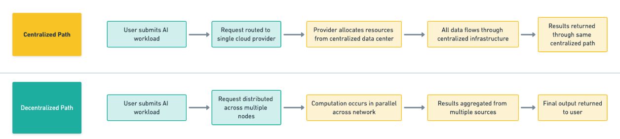 How data and computational resources move in centralized systems