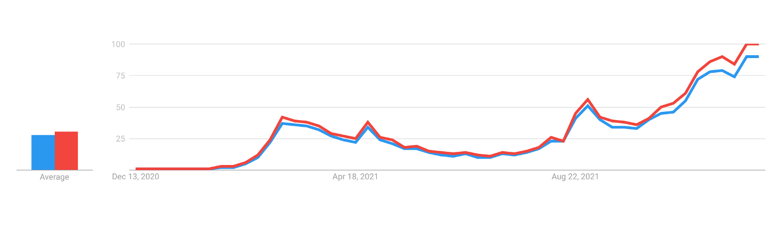 Search results for "NFT" (blue) and "non-fungible token" (red) over 24 months: per Google Trends