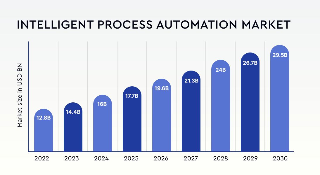 Automation Market Trend