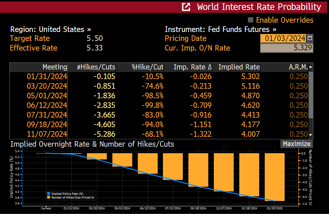 This is a table of Fed Fund Futures implied probability of rate hike at future Fed meetings. As you can see, as of January 3rd, the market is pricing in a 75% chance of a 0.25% rate cut.