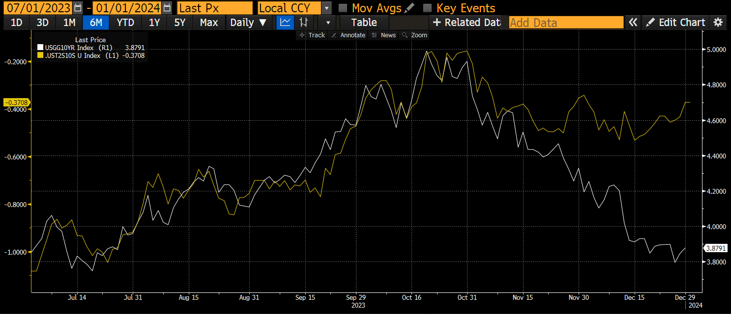 The white line is the 10-yr treasury, and the yellow line is the difference between the 10-yr and 2-yr treasury yield. As you can see, yields peaked at the end of October in a bear-steepening fashion, meaning the white and yellow line rose in tandem. The beginning of November kicked off a vicious bond short squeeze, and yields plummeted.
