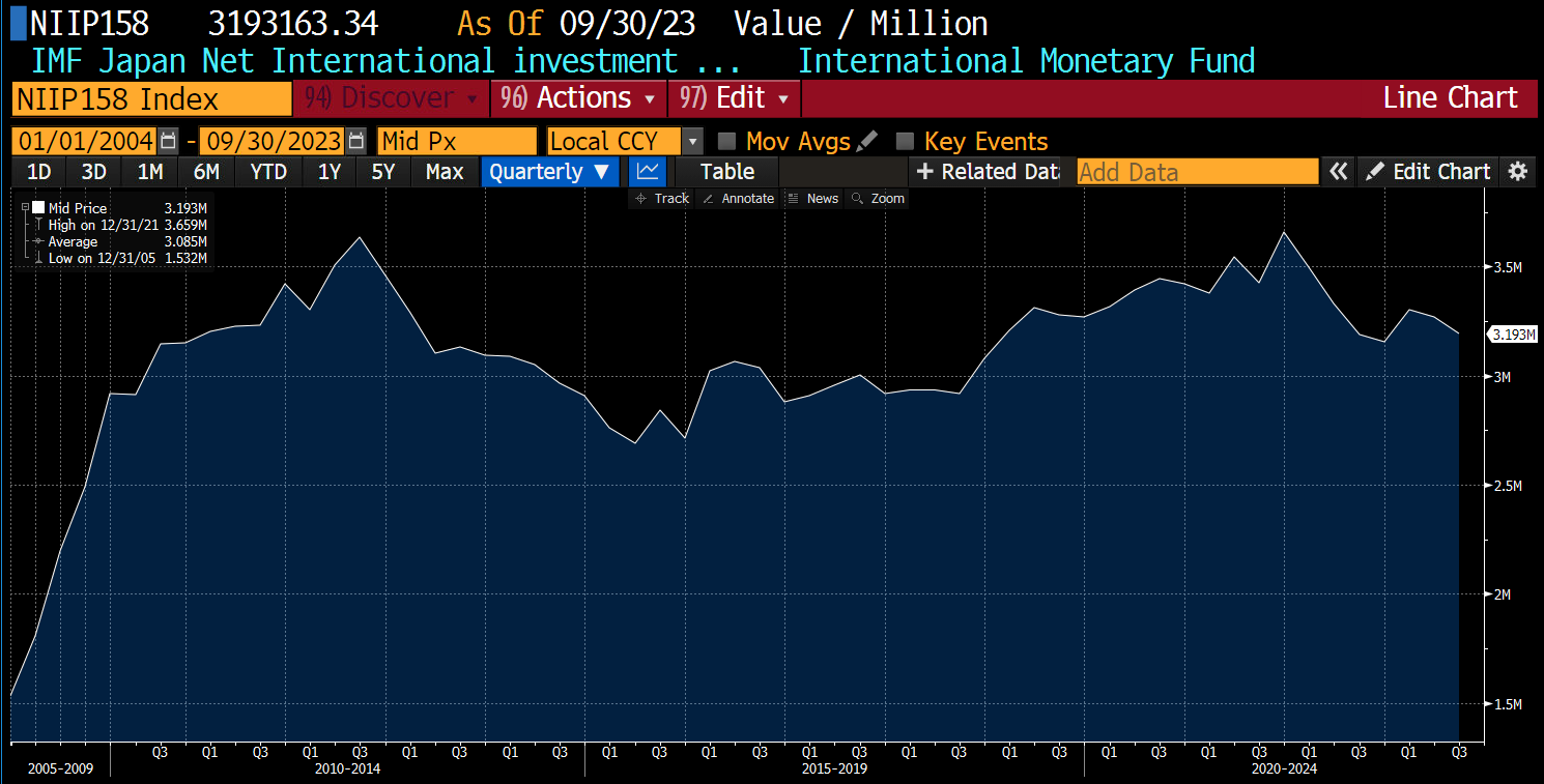 This is data from the IMF which estimates Japan’s net international investment position is a positive $3.3 trillion.