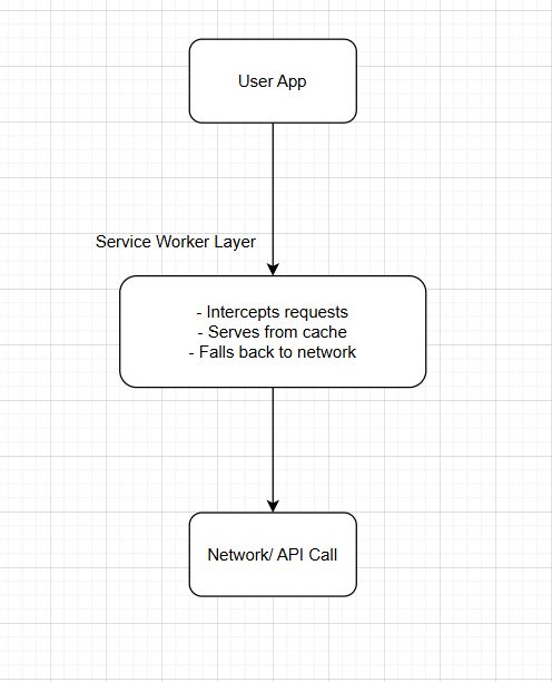 How Service Workers Work