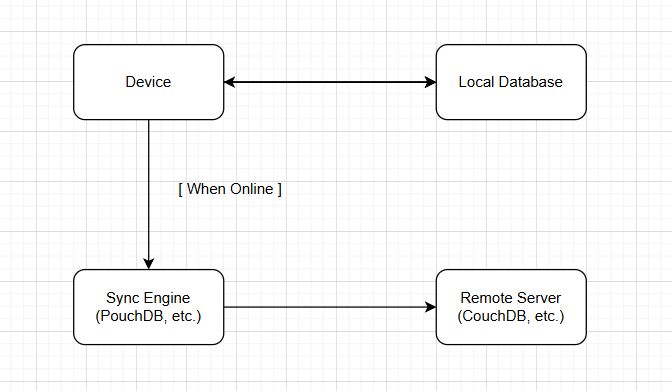 Offline Data Sync in Intermittent Connectivity