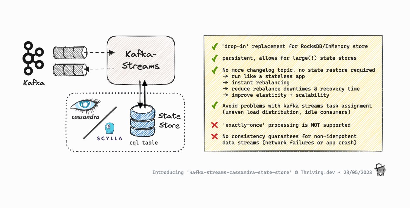 Unveiling Kafka-Streams-Cassandra-State-Store