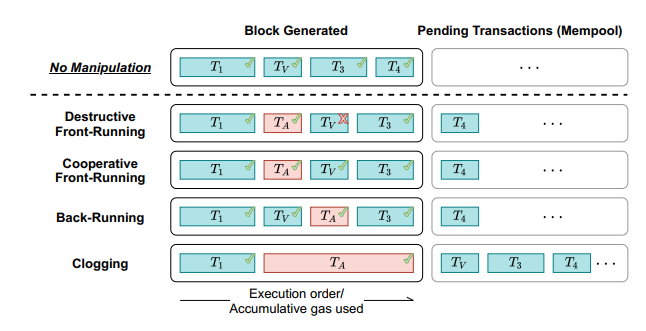 Taken from “Quantifying Blockchain Extractable Value: How dark is the forest?” by Kaihua Qin, Liyi Zhou, Arthur Gervais