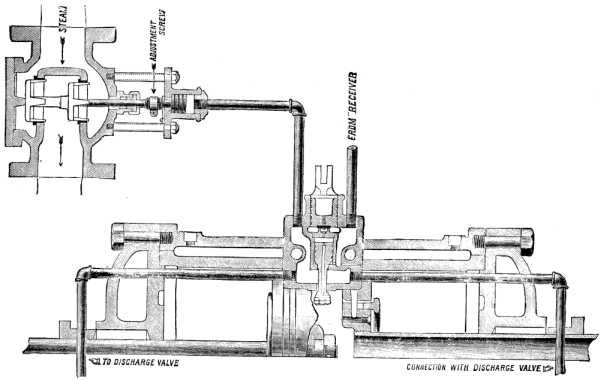 FIG. 13.—AN AUTOMATIC AND ADJUSTABLE REGULATOR AND UNLOADING DEVICEAPPLIED TO INGERSOLL-SERGEANT AIR COMPRESSORS.