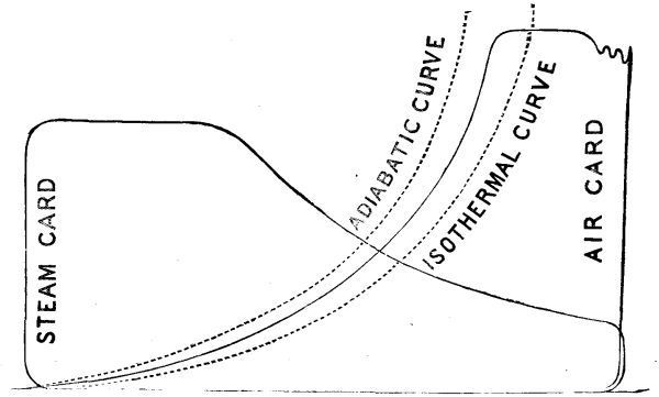 FIG. 17.—COMBINED STEAM AND AIR INDICATOR CARD: