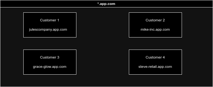 An illustration of a multitenant application with subdomains
