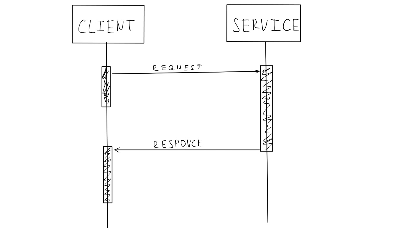 Asynchronous Pattern